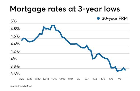 Title Fees Mortgage Average